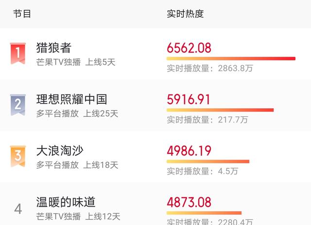 8.2分！秦昊新剧《猎狼者》再大爆，我却被曹盾与黄海波感动