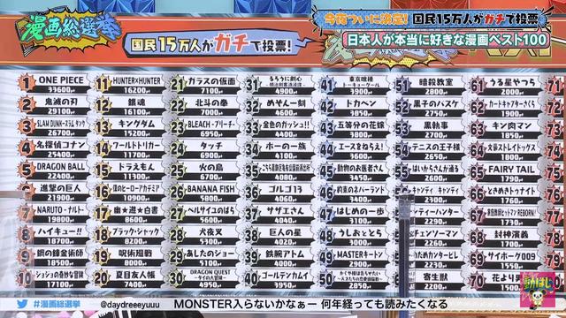 15万人参与漫画总选投票,海贼王获得第一!小排球超过JOJO