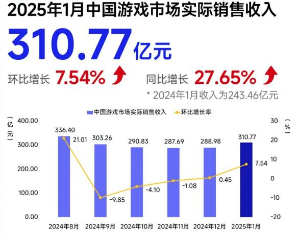 报告:1月中国自研游戏海外销售收入同比增近3成