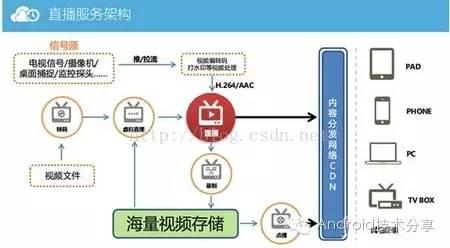 Android中直播视频技术探究之---服务端环境搭建和运行