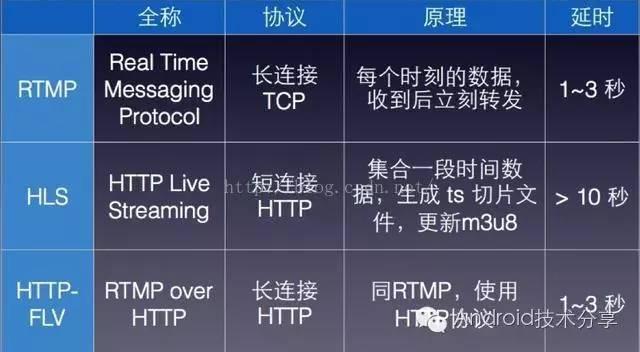 Android中直播视频技术探究之---服务端环境搭建和运行