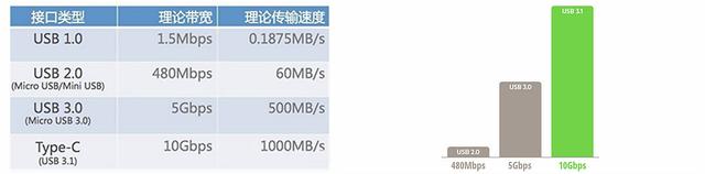 趣谈外部存储与接口的发展，用过90%的你就老了