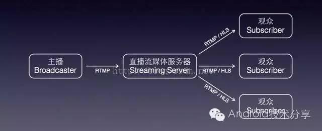 Android中直播视频技术探究之---服务端环境搭建和运行