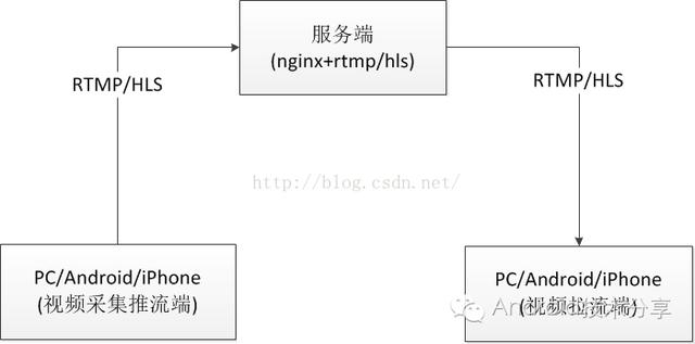Android中直播视频技术探究之---服务端环境搭建和运行