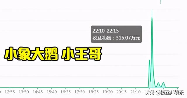 斗鱼十大巅峰主播出炉，去年门槛1800万，今年41万就拿了