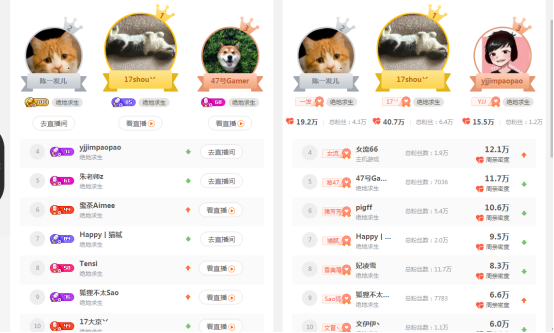 17shou登上斗鱼吃鸡主播第一 新晋斗鱼一哥有何出彩之处？