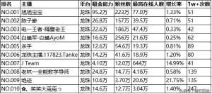 龙珠女主播阿英(龙珠直播热度排名:旭旭宝宝陈子豪陆续登顶,美女主播未能上榜)