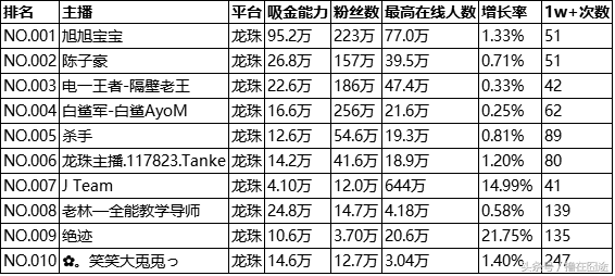 龙珠直播热度排名：旭旭宝宝陈子豪陆续登顶，美女主播未能上榜