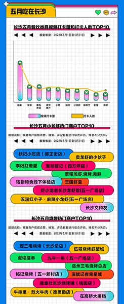 会吃又会玩 巨量引擎“数”探长沙美好生活