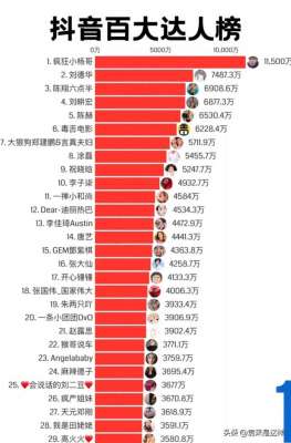 国产女主播 影视先锋(2024年2月，抖音粉丝量排名前十的博主分别是： 1)