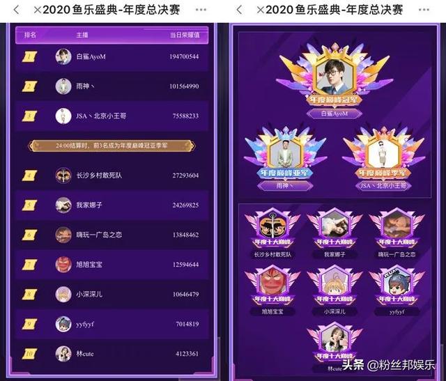 斗鱼十大巅峰主播出炉，去年门槛1800万，今年41万就拿了