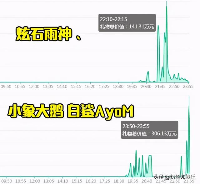 斗鱼十大巅峰主播出炉，去年门槛1800万，今年41万就拿了