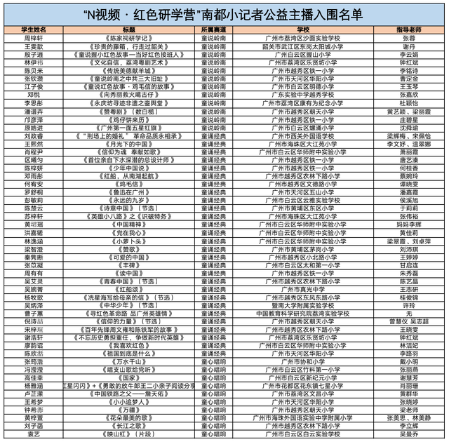 “红色研学营”小记者公益主播名单出炉，研学之旅即将开启