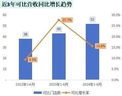 走出川渝的排队王，不再只是火锅了？
