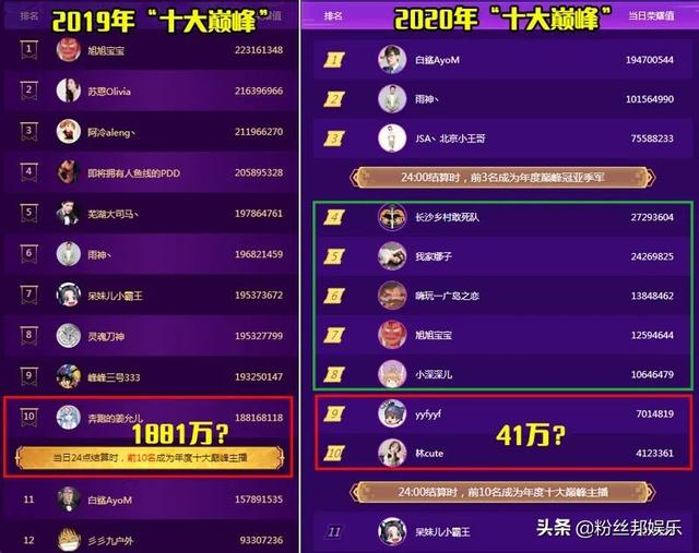 斗鱼十大巅峰主播出炉，去年门槛1800万，今年41万就拿了