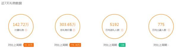 婷儿人气一枝独秀，谁敢正面刚？细数虎牙超人气女主播