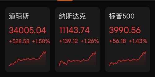 突发！耶伦释放重磅信号，美股立马大涨500点！特斯拉却“崩了”：一夜大跌2500亿