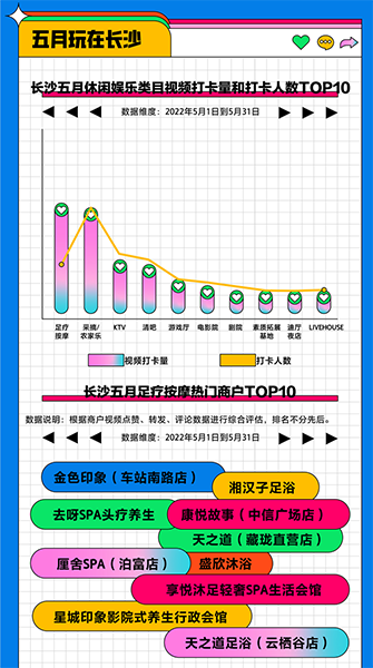 会吃又会玩 巨量引擎“数”探长沙美好生活