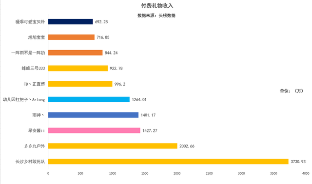 斗鱼主播收入排行榜:前十位月收入相加超一亿,9438排行第一