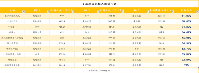 斗鱼主播收入排行榜:前十位月收入相加超一亿,9438排行第一