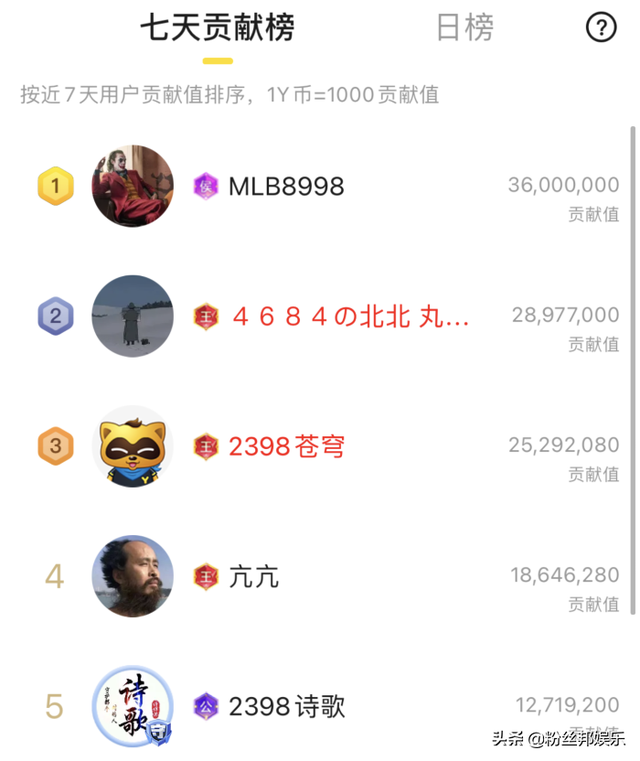 被质疑公会号没经费，神豪“北北”上线豪刷，被爆现实接了大项目