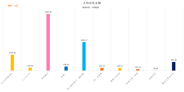 斗鱼主播收入排行榜:前十位月收入相加超一亿,9438排行第一