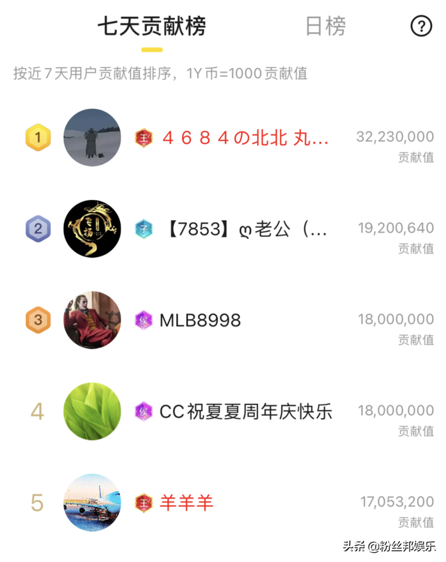 被质疑公会号没经费，神豪“北北”上线豪刷，被爆现实接了大项目