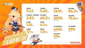 斗鱼发布2025年Q1财报:总收入9.47亿元,毛利润同比、环比实现双增长