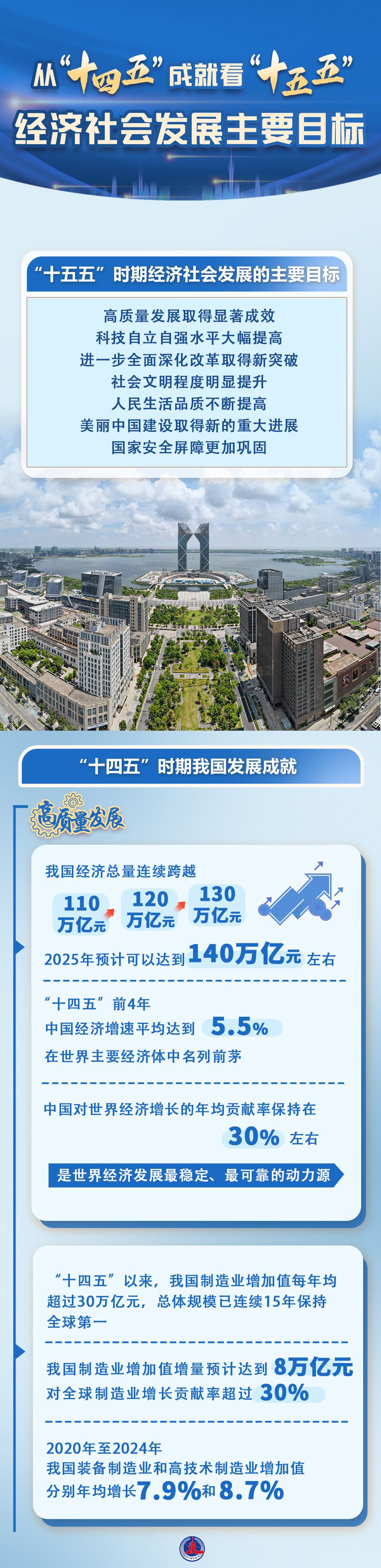 数说中国|从“十四五”成就看“十五五”经济社会发展主要目标